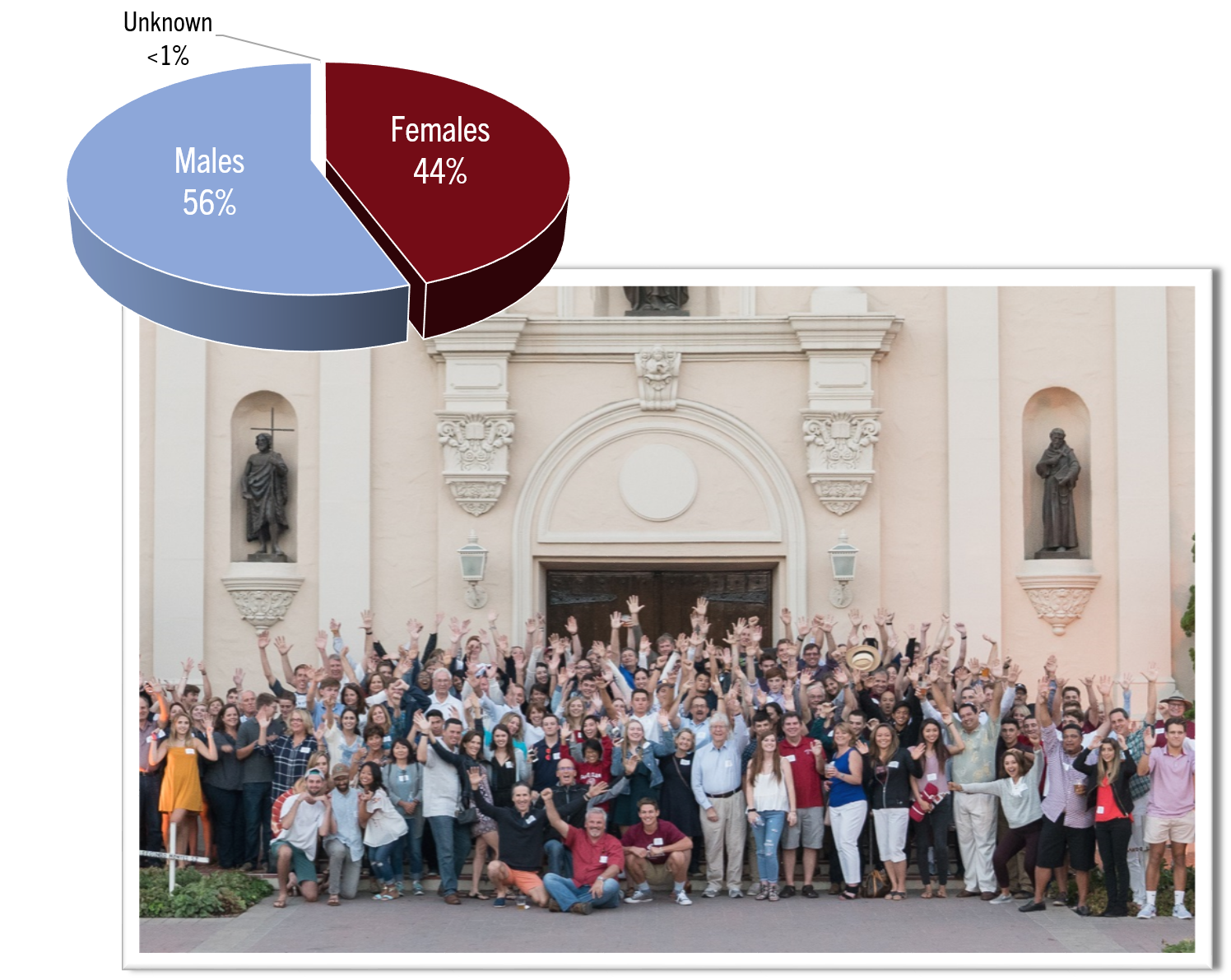 Living Alumni by gender