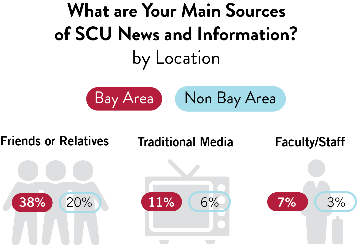 A chart comparing the primary sources of SCU news and information for alumni living in the Bay Area and those living outside the Bay Area. The chart uses icons to represent each source and percentages to indicate their popularity. Friends or Relatives: 38% of Bay Area alumni and 20% of Non-Bay Area alumni get their news from friends or relatives. Traditional Media: 11% of Bay Area alumni and 6% o
