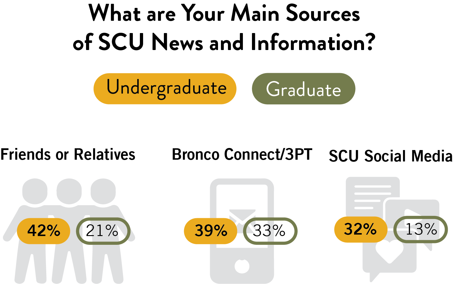 A chart comparing the primary sources of SCU news and information for undergraduate and graduate alumni. The chart uses icons to represent each source and percentages to indicate their popularity. Friends or Relatives: 42% of undergraduate alumni and 21% of graduate alumni get their news from friends or relatives. Bronco Connect/3PT: 39% of undergraduate alumni and 33% of graduate alumni get thei