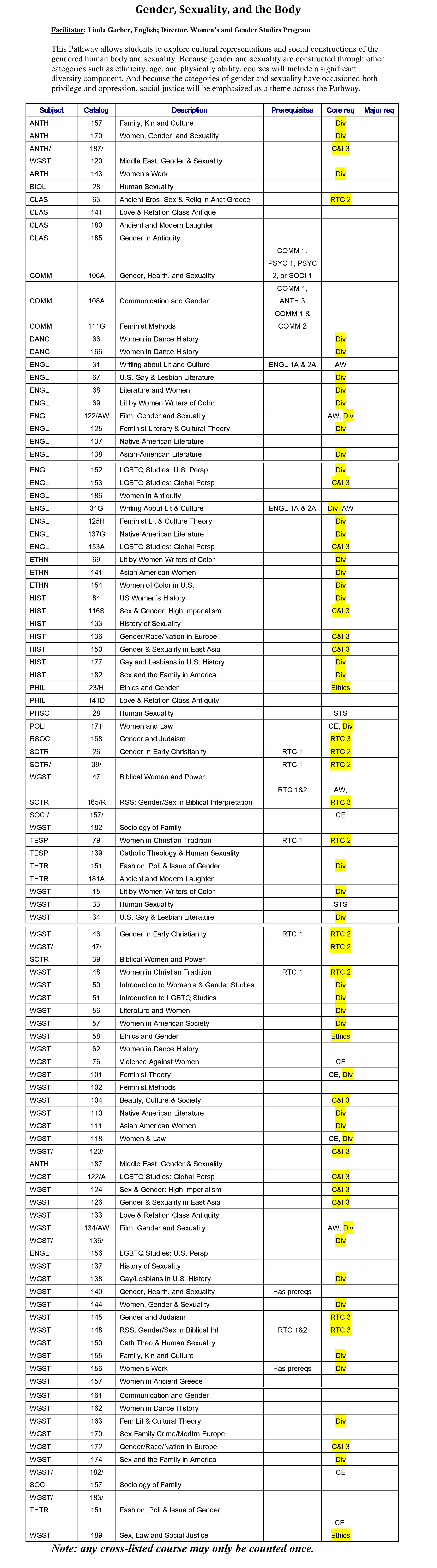 Course schedule for Gender, Sexuality, and the Body with dates and topics.