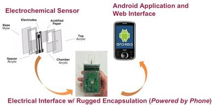 Microfluidic Sensors for Water Monitoring for Global Health